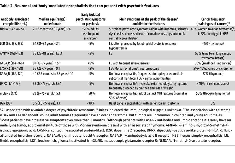 Neuronal antibody-mediated encephalitis that can present with psychotic ...