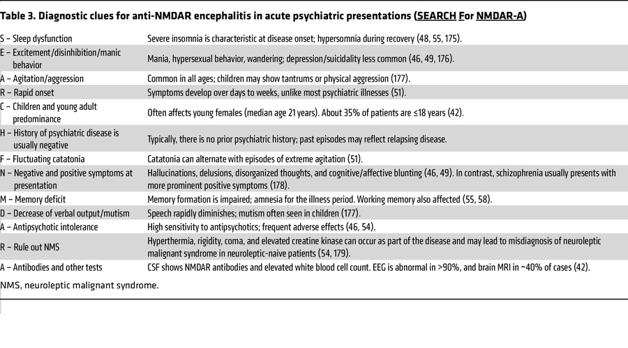 Diagnostic clues for anti-NMDAR encephalitis in acute psychiatric presen...