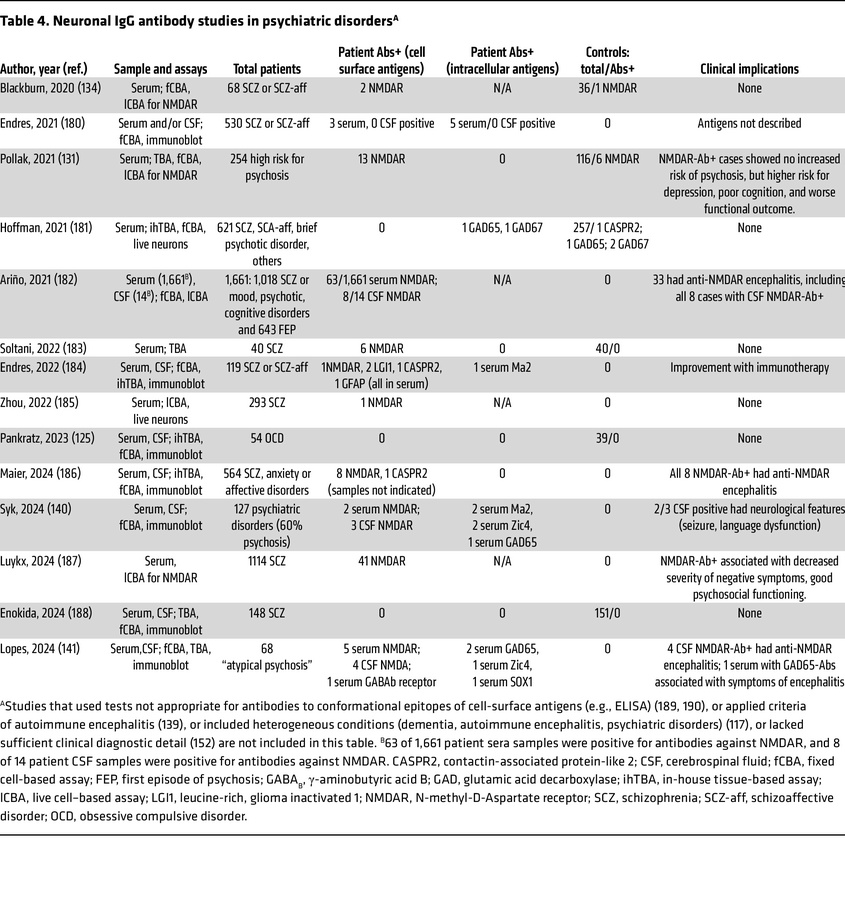 Neuronal IgG antibody studies in psychiatric disordersA
