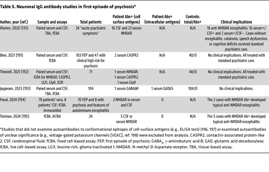 Neuronal IgG antibody studies in first episode of psychosisA

