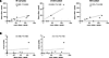 The frequency of vRNA+ cells in the colon is correlated with the frequency