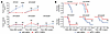 Identification of KPC cell lines in the orthotopic mouse models that are se