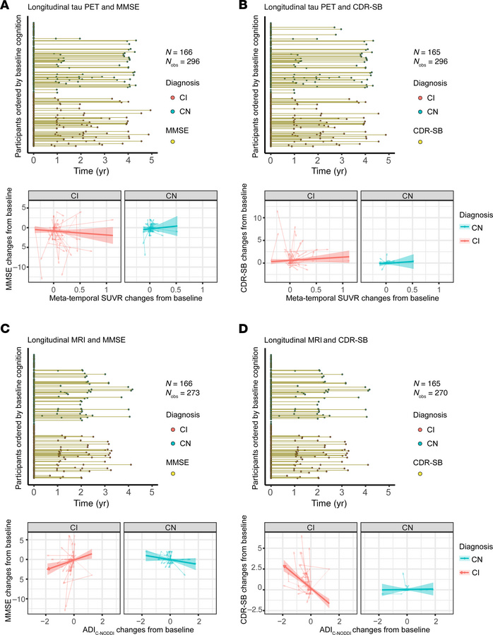 Comparison of the associations between changes from baseline in tau-PET ...