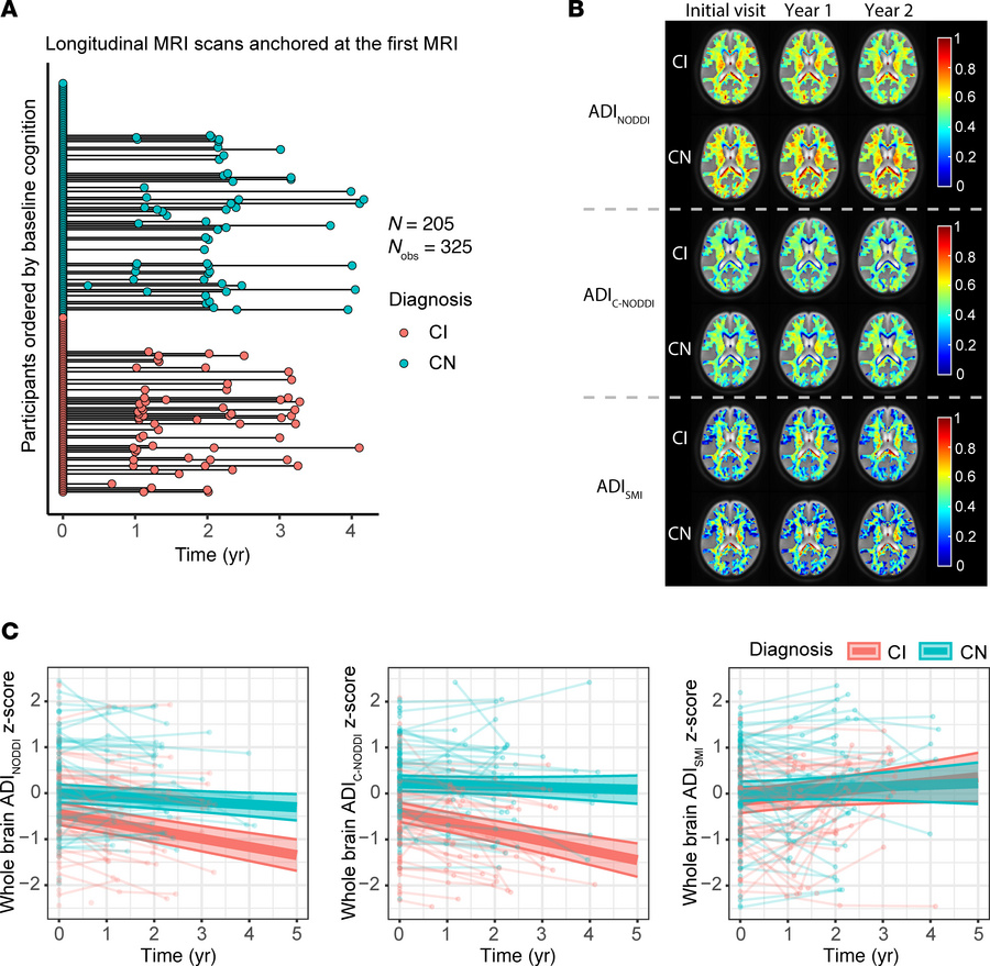 Characterization of longitudinal trajectories of axonal integrity in CN ...
