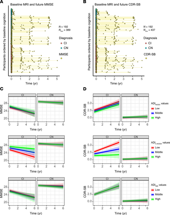 Baseline MRI measurements of axonal density/integrity, as measured using...