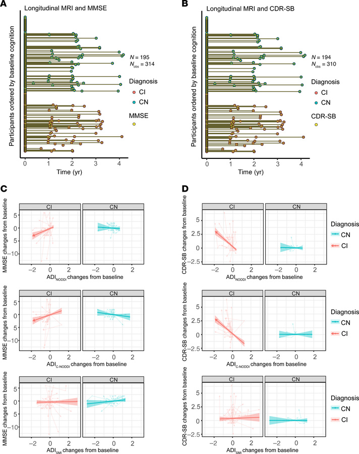 Changes from baseline in axonal integrity, as measured using the ADI, ar...