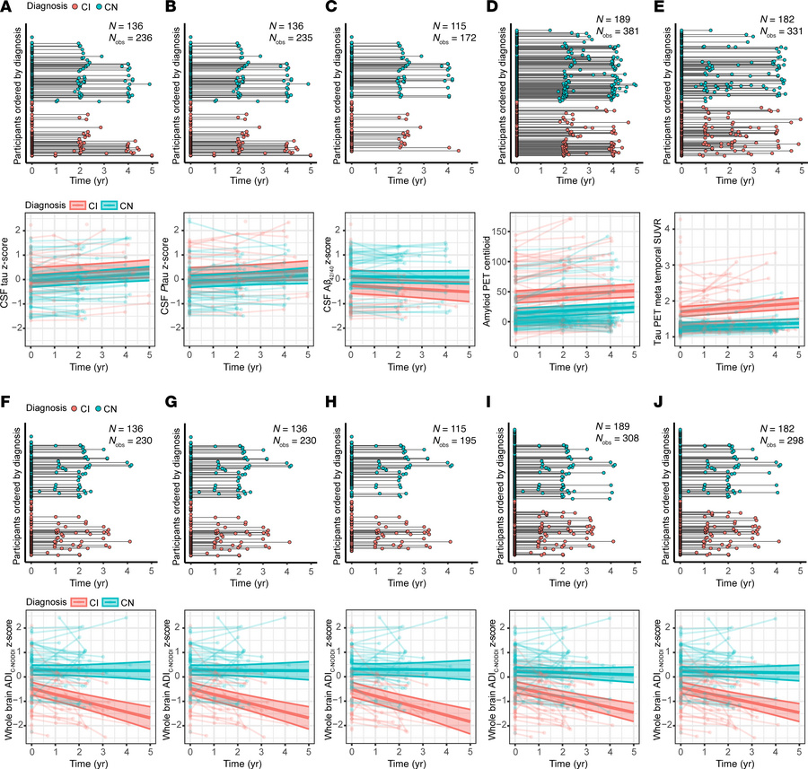 Comparison of CSF and PET biomarkers and ADIC-NODDI in differentiating l...