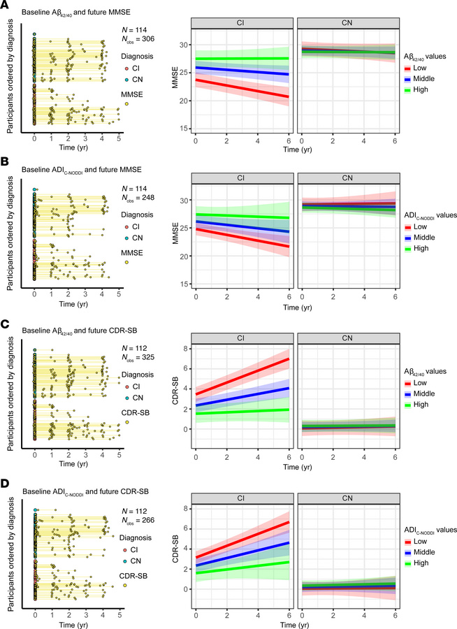 Comparison of baseline CSF Aβ42/40 and ADIC-NODDI in predicting longitud...