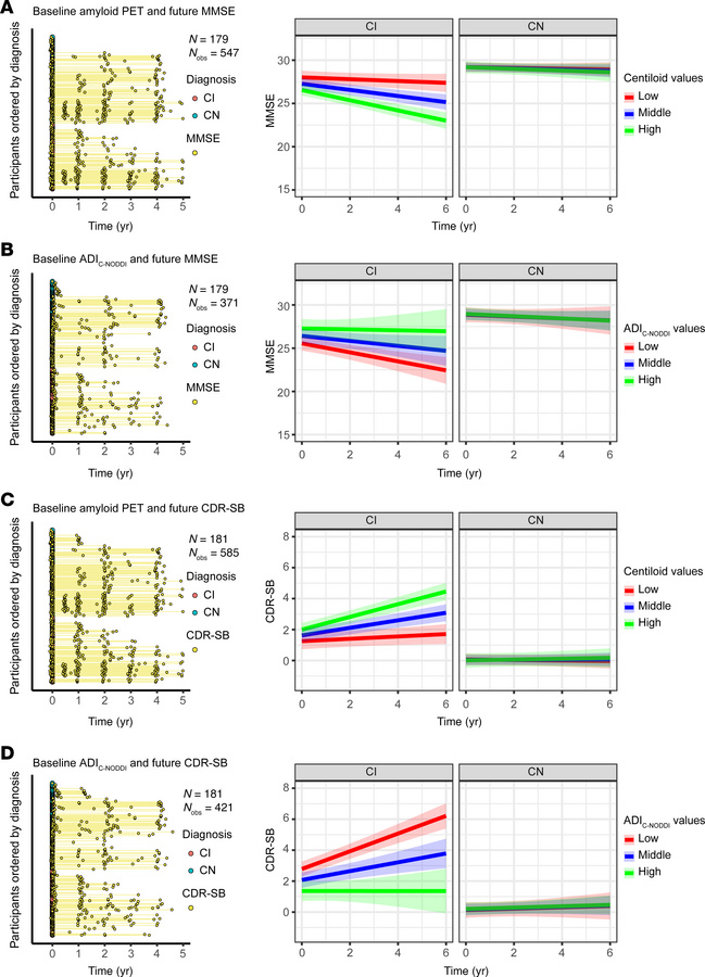 Comparison of baseline amyloid-PET and ADIC-NODDI in predicting longitud...