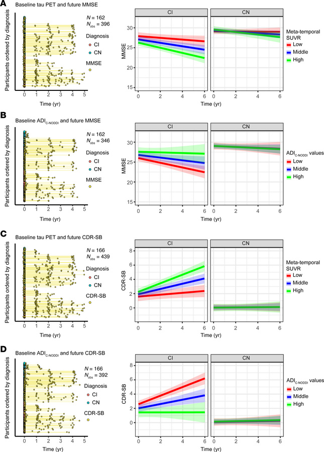 Comparison of baseline tau-PET and ADIC-NODDI in predicting longitudinal...