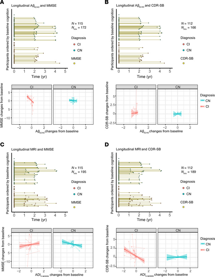 Comparison of the associations between changes from baseline in Aβ42/40 ...