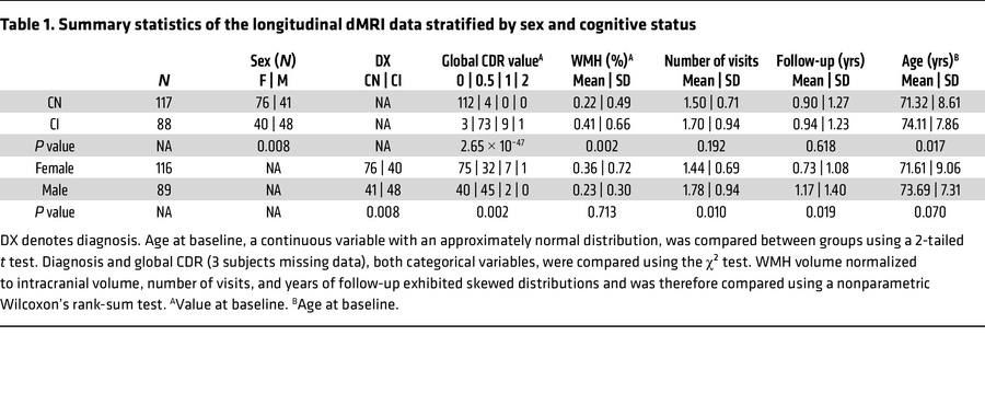 Summary statistics of the longitudinal dMRI data stratified by sex and c...