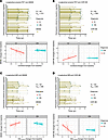 Comparison of the associations between changes from baseline in amyloid-PET