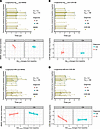 Comparison of the associations between changes from baseline in Aβ42/40 or