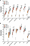 AAV vector biodistribution and transgene expression following intrathecal a