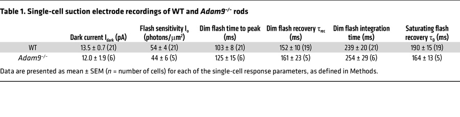Single-cell suction electrode recordings of WT and Adam9–/– rods