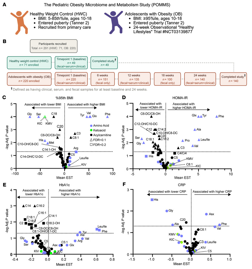 Significant metabolic changes are associated with clinical measures of o...