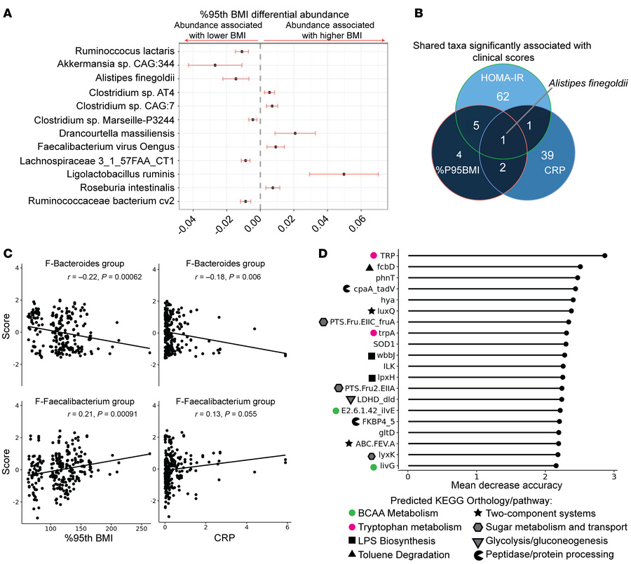 Several gut microbial taxa and predicted enzymatic functions are associa...