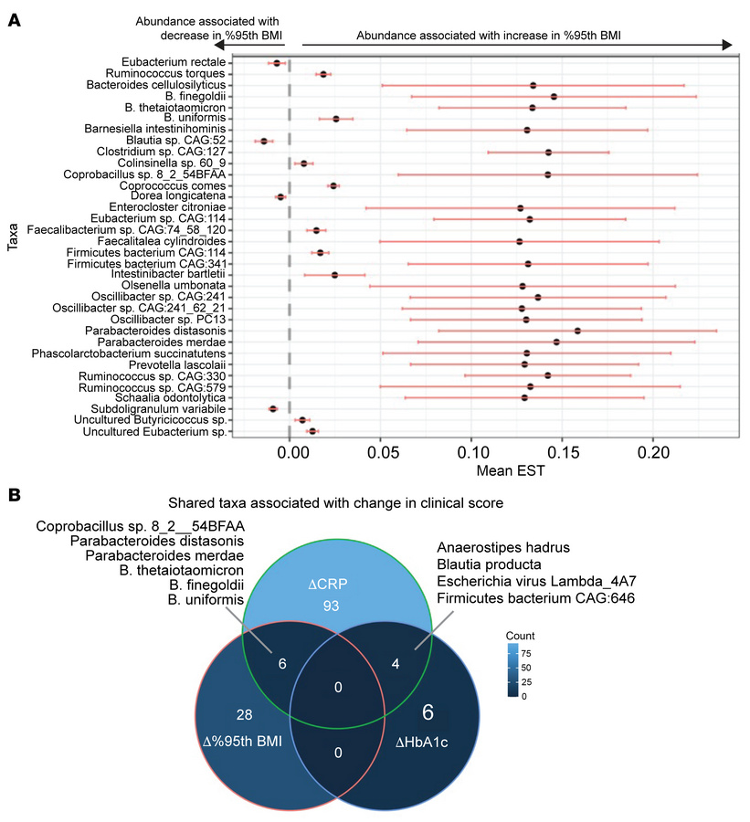 Microbial taxa associated with longitudinal outcomes.
(A) Differential a...