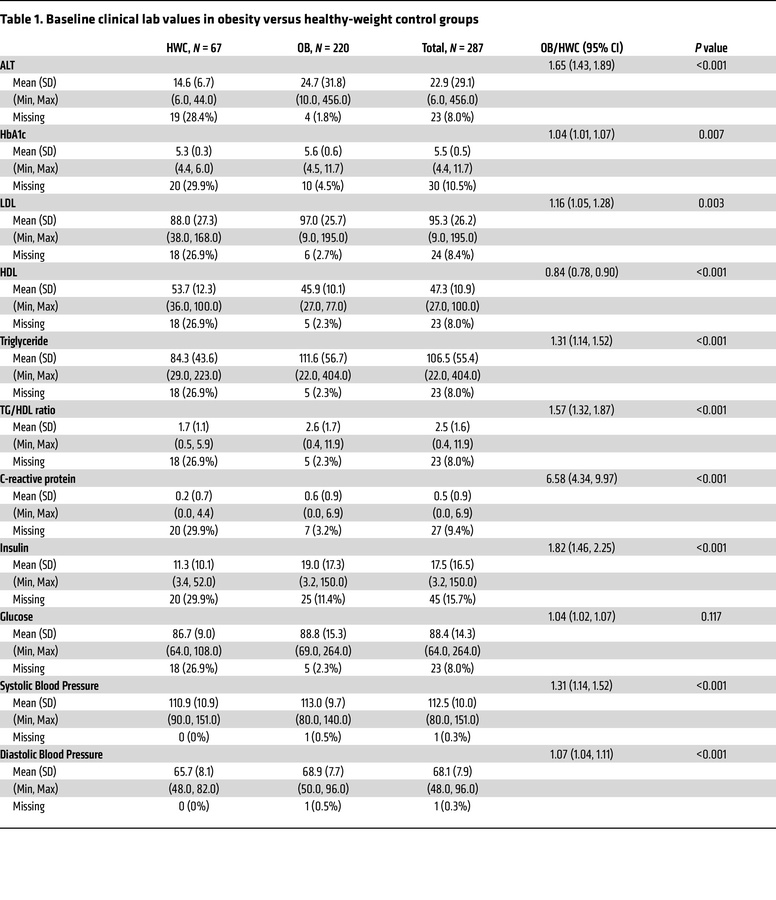 Baseline clinical lab values in obesity versus healthy-weight control gr...