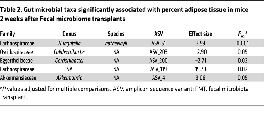 Gut microbial taxa significantly associated with percent adipose tissue ...