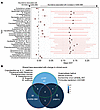 Microbial taxa associated with longitudinal outcomes.