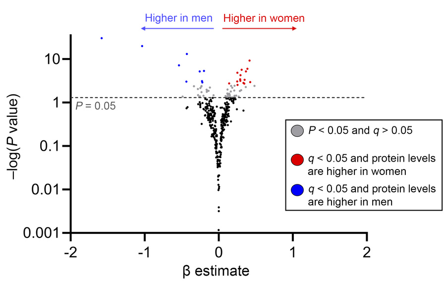 Plasma inflammatory proteome by sex at birth.
Plasma levels of inflammat...