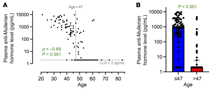 Plasma anti-Müllerian hormone levels by age in ART-suppressed women with...