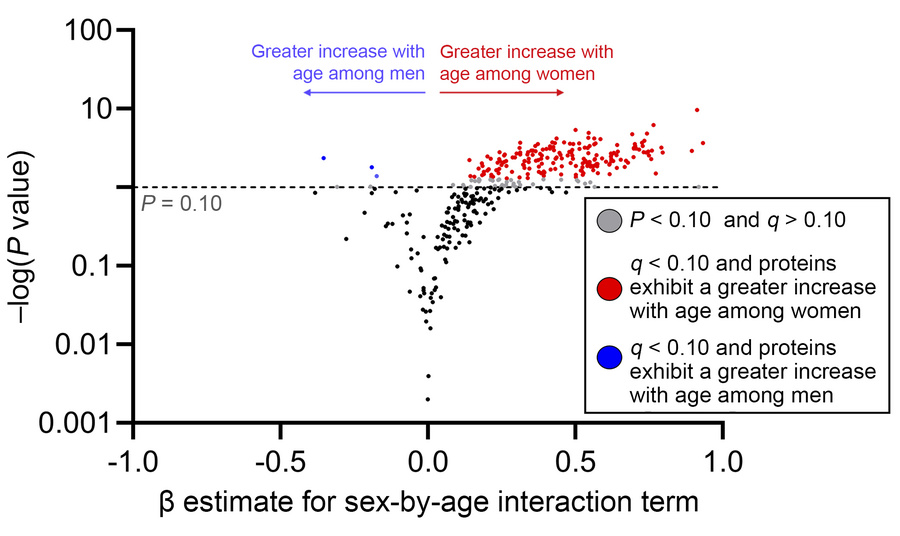 Plasma inflammatory proteome associations with age are modified by sex a...