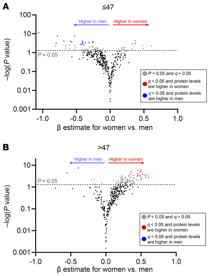 Sex differences in inflammatory proteome stratified by age.
Plasma level...