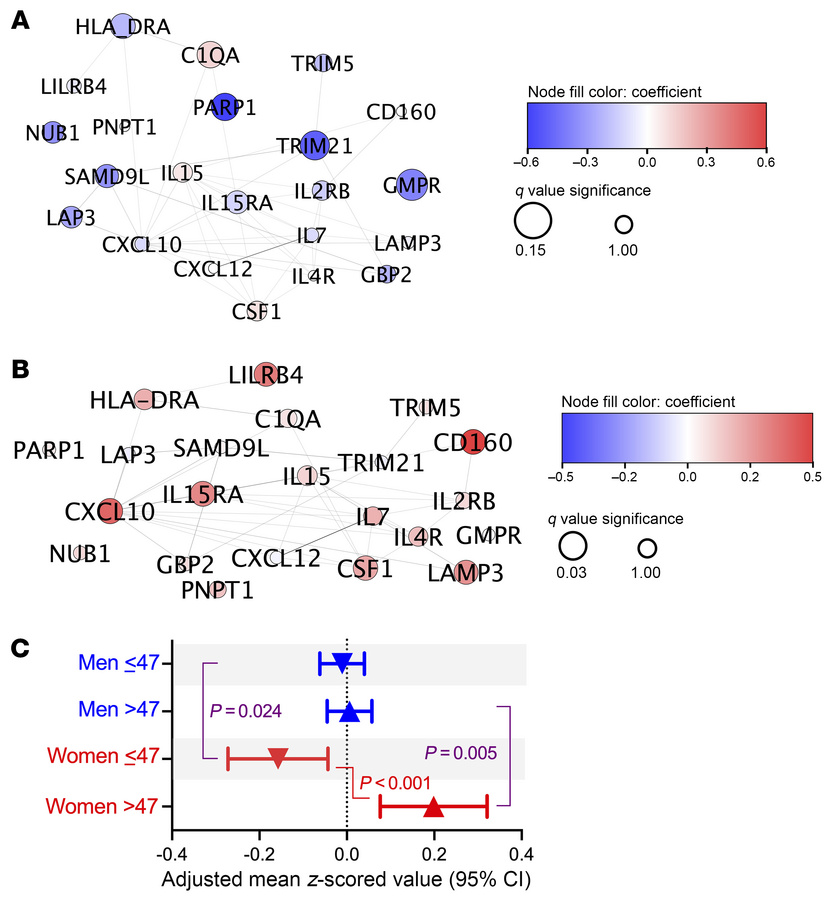 Qualitative interaction in the association between sex and age on interf...