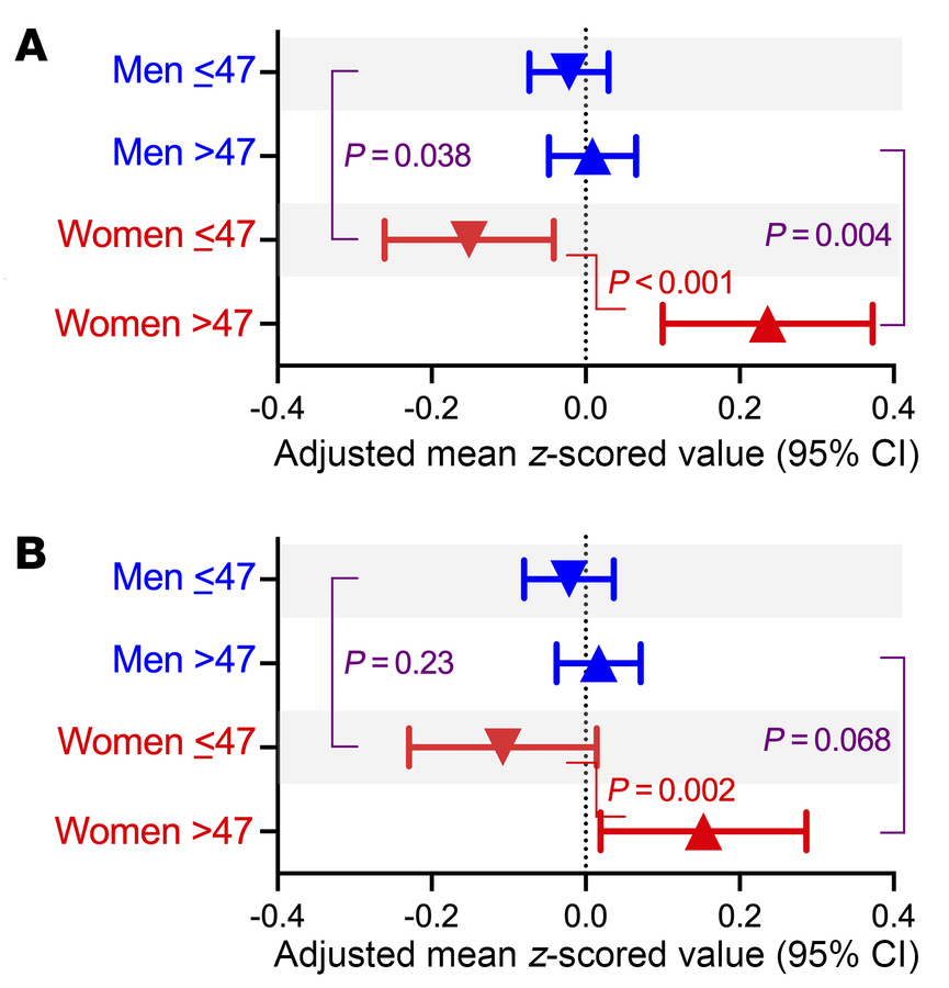 Qualitative interaction in the association between sex and age on IL-6 a...