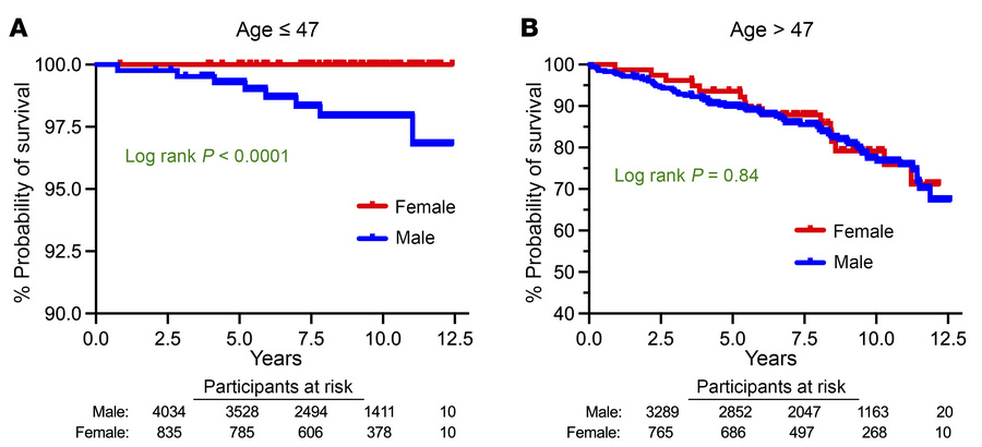 Sex-age interaction in mortality.
Kaplan-Meier analysis plots of time to...