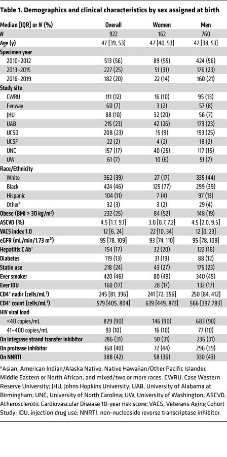 Demographics and clinical characteristics by sex assigned at birth