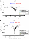 Sex differences in inflammatory proteome stratified by age.