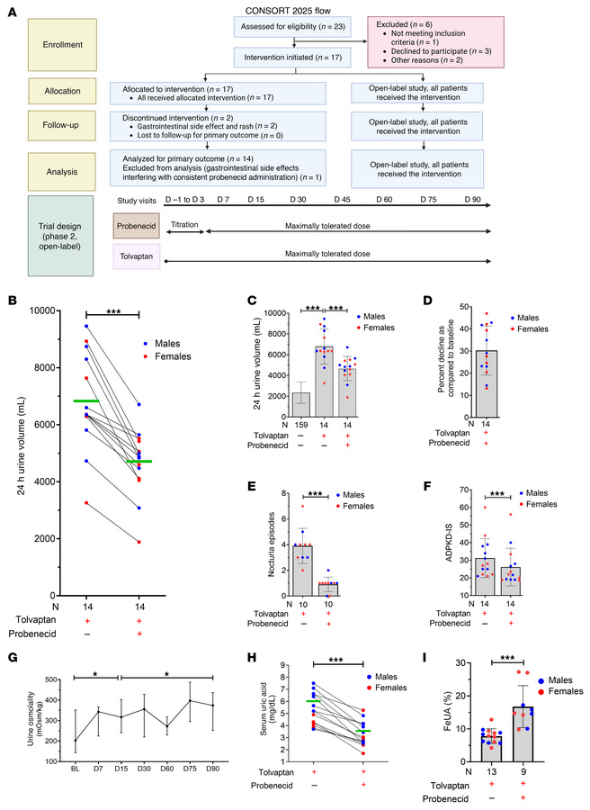 Probenecid attenuates tolvaptan-induced polyuria and improves aquaresis ...
