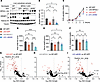 Hepatic NFE2L1/INSIG1 axis regulates SREBP1 and VLDL secretion.