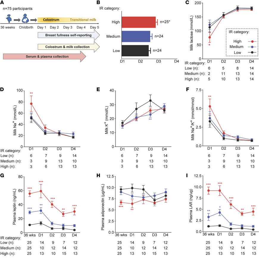 Association of IR with the timing of SA and circulating hormone concentr...