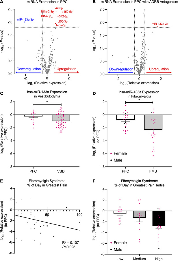 ADRB-dependent miR-133a-3p downregulation in plasma was a signature of C...