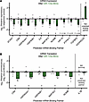 miR-133a-3p regulated the expression of pain-relevant mRNA targets in vitro