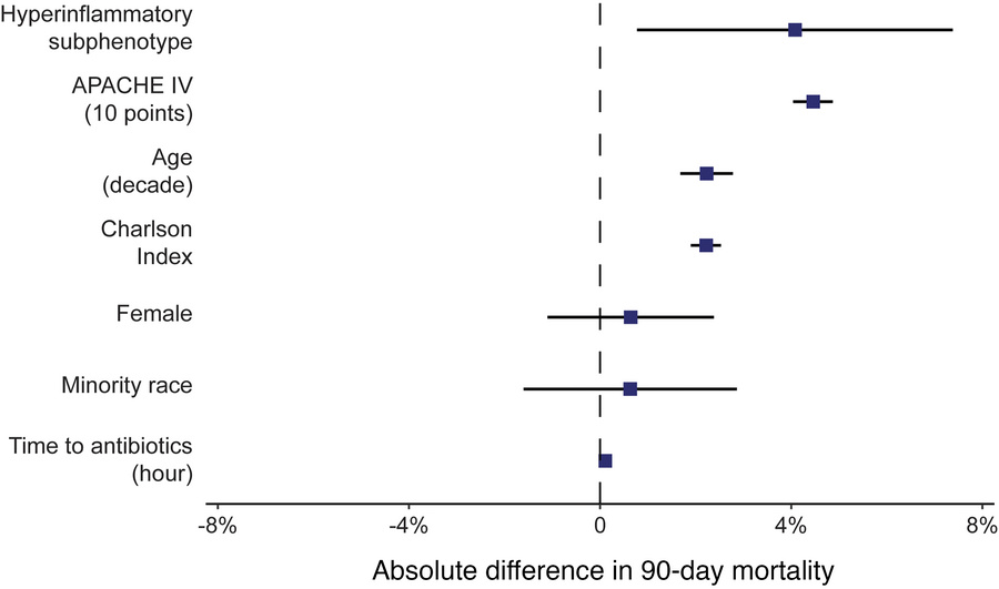Hyperinflammatory subphenotype is independently predictive of 90-day mor...