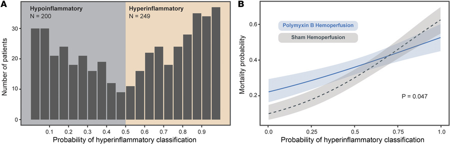 In sepsis, the therapeutic benefit of polymyxin B hemoperfusion depends ...