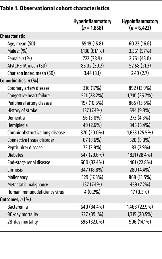 Observational cohort characteristics