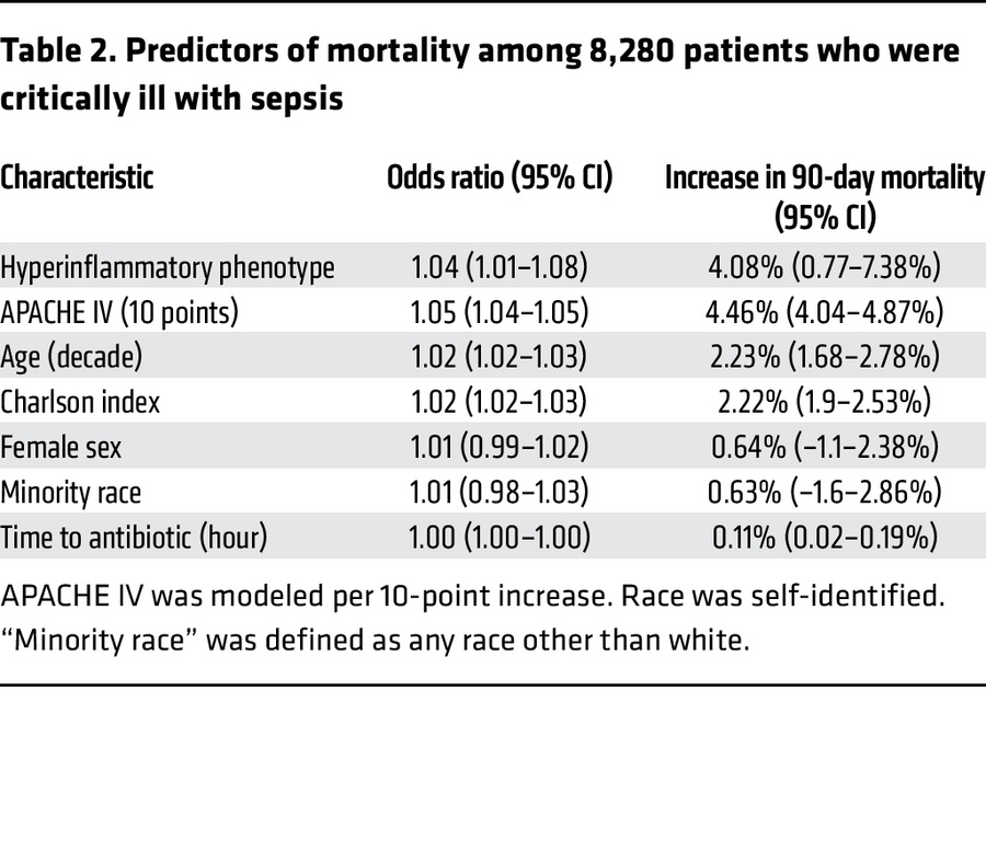 Predictors of mortality among 8,280 patients who were critically ill wit...