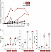 In animal models of ARDS and sepsis, hyperinflammatory biomarkers are provo
