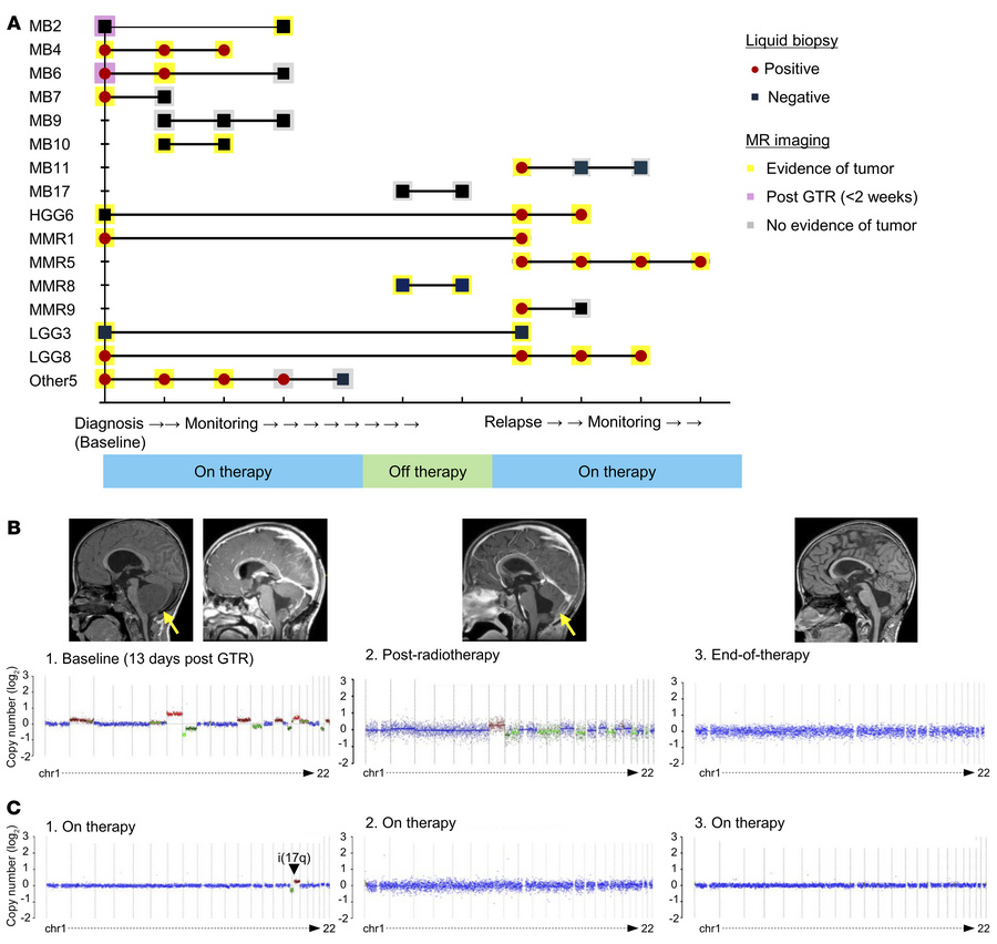 Liquid biopsy during and/or after completion of therapy.
(A) Positivity ...