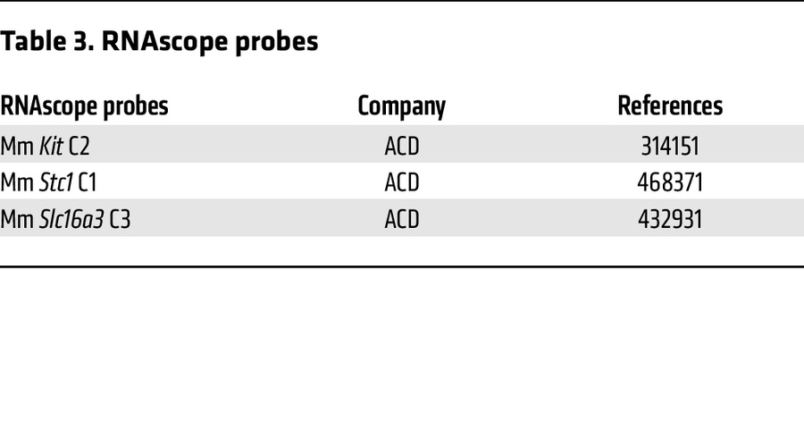 RNAscope probes