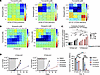 PTEN loss increases cell death and impairs cellular proliferation after com