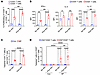 CD20+ T cells exhibit antigen-specific responses in patients with BP.
