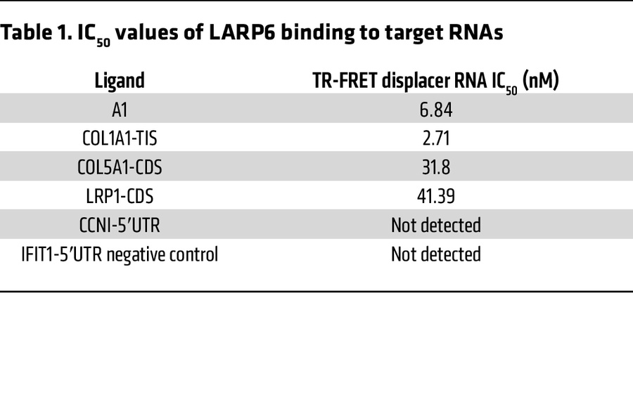 IC50 values of LARP6 binding to target RNAs